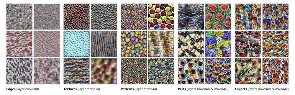 Cada capa de una red neuronal profunda puede analizar su propia información de imagen: bordes, texturas y patrones hasta objetos.  De archivo: Distil.